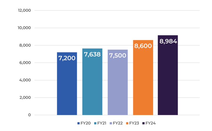 Number of Individuals Trained, FY24
