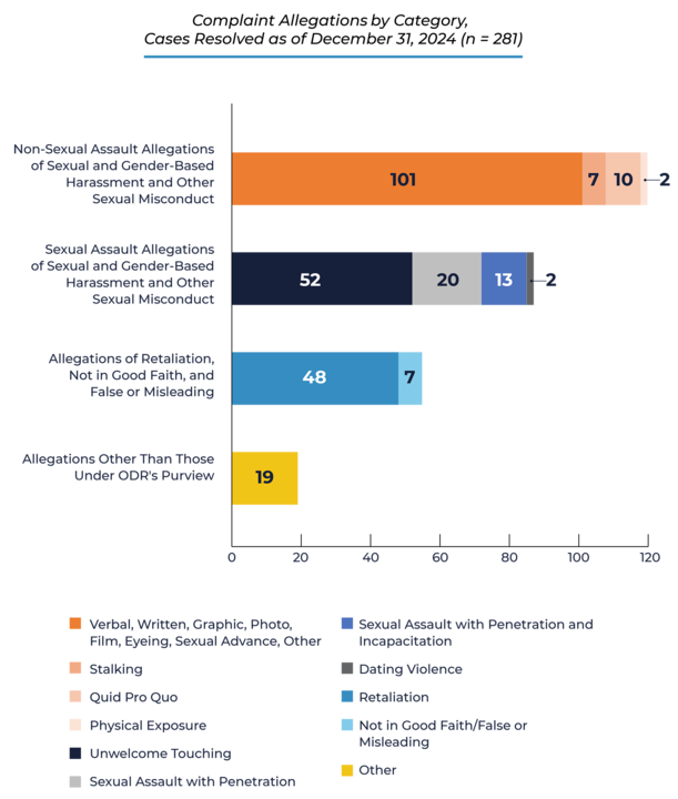 Complaint Allegations by Category, Cases Resolved as of December 31, 2024