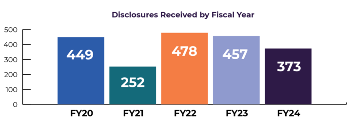 Disclosures Received by Fiscal Year, FY24