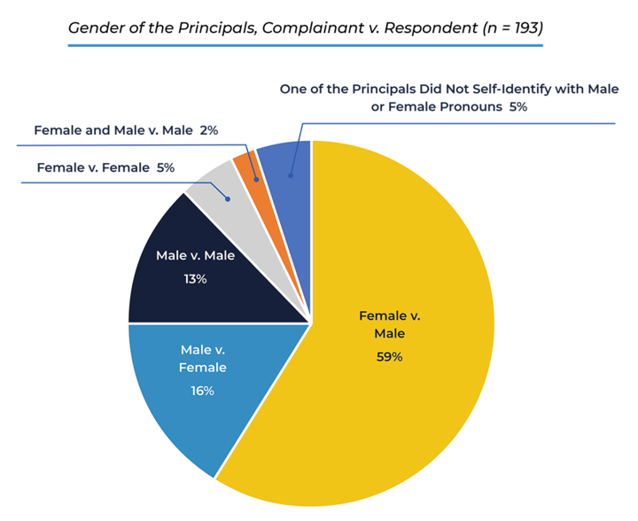 Gender of the Principals, Complainant v. Respondent