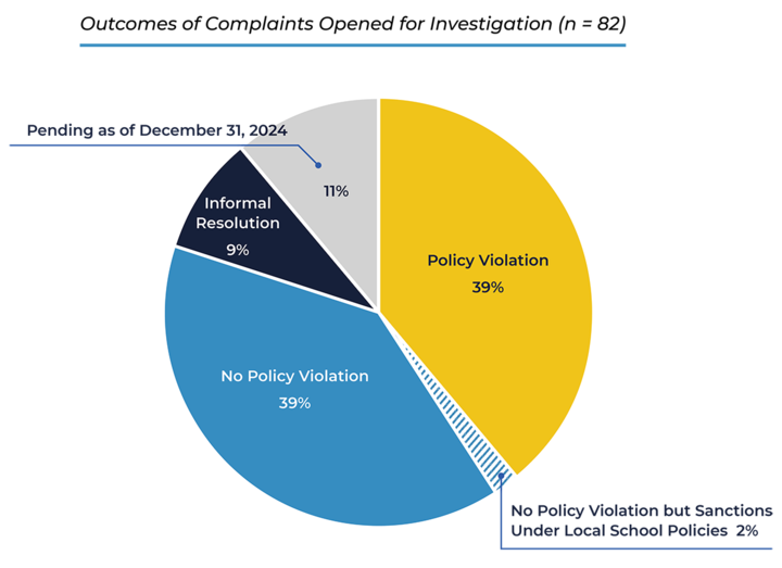 Outcomes of Complaints Opened for Investigation