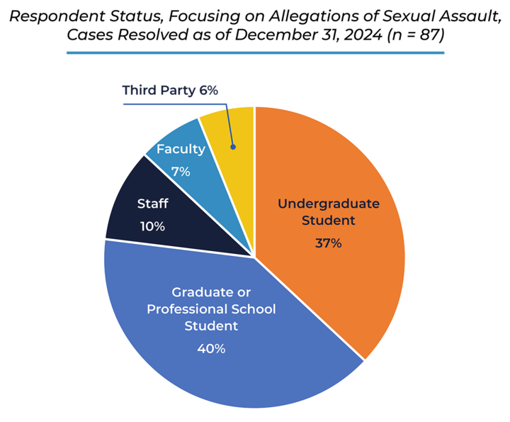 Respondent Status, Focusing on Allegations of Sexual Assault, Cases Resolved as of December 31, 2024