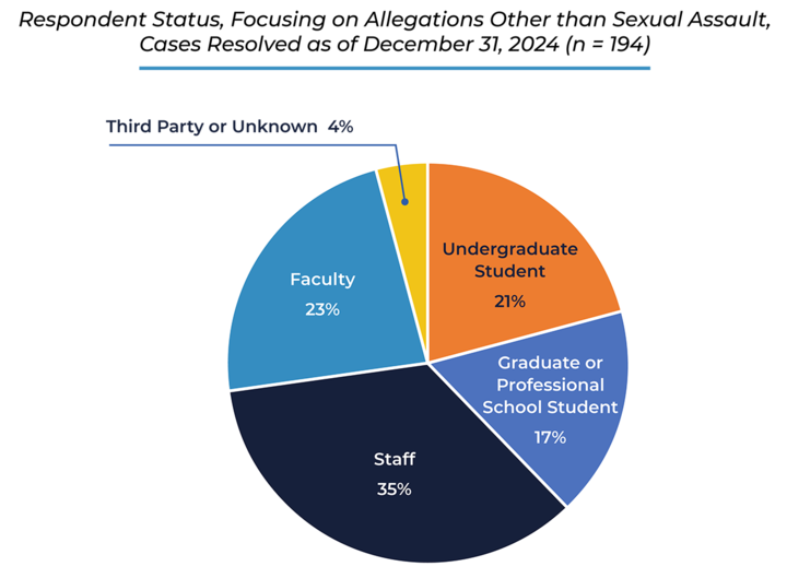 Respondent Status, Focusing on Allegations Other than Sexual Assault, Cases Resolved as of December 31, 2024
