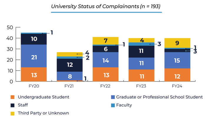 University Status of Complainants