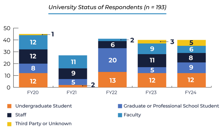 University Status of Respondents