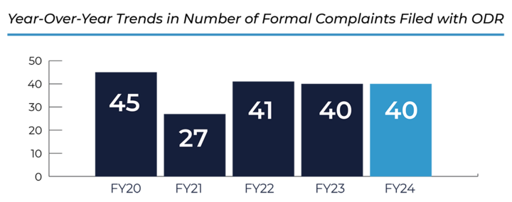 Number of Formal Complaints Filed by Year