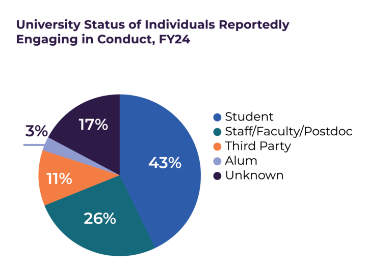 University Status of Individuals Reportedly Engaging in Conduct, FY24