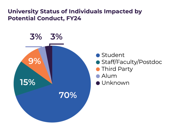 University Status of Individuals Impacted by Potential Conduct, FY24