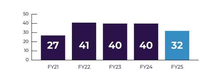 Number of Formal Complaints Filed by Year, FY21-FY25
