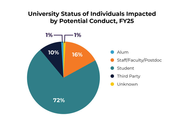 University Status&nbsp;of Individuals Impacted by Potential Conduct,&nbsp;FY25