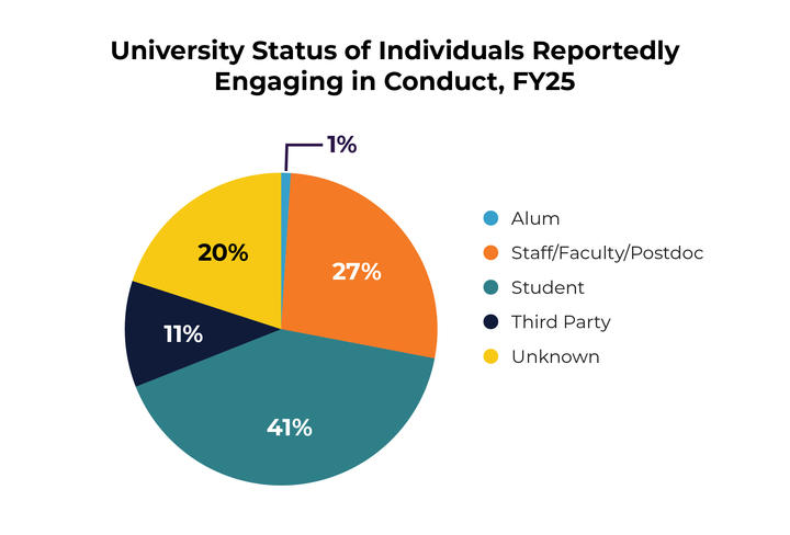 University Status of Individuals Reportedly Engaging in&nbsp;Conduct,&nbsp;FY25