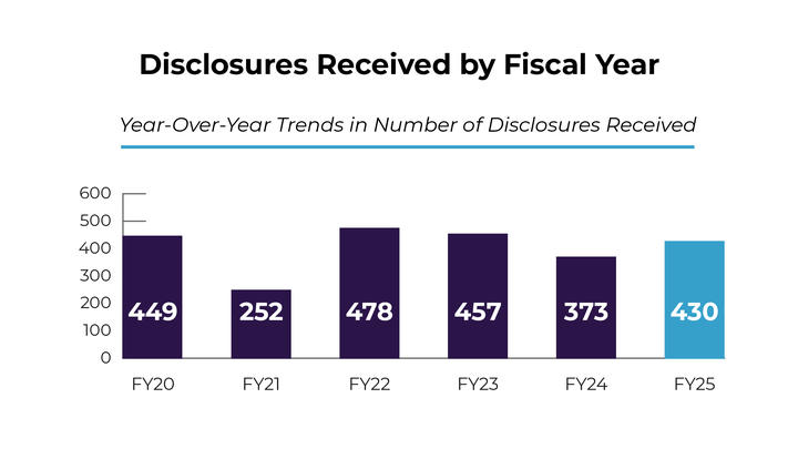 Disclosures Received,&nbsp;FY25