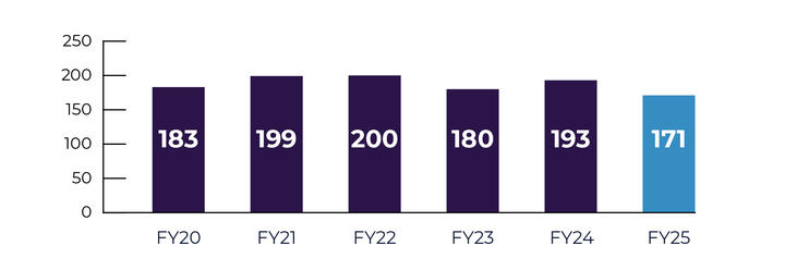 Live Trainings Conducted, FY25