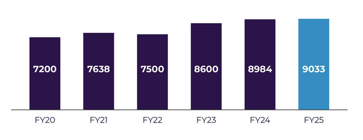 Number of Individuals Trained, FY25