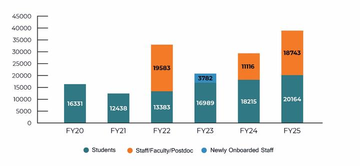 eLearning Courses Completed, FY25