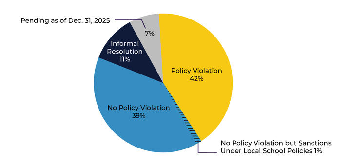 Outcomes of Complaints Opened for Investigation, FY25