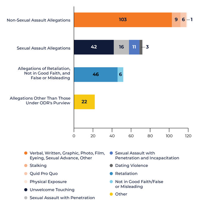 Complaint Allegations&nbsp;by Category, Cases Resolved as of December 31, 2025