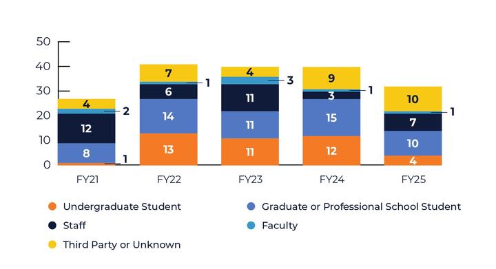 University Status of Complainants, FY21-25 (n=180)