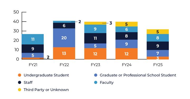 University Status of Respondents, FY21-25 (n=180)