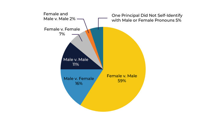 Gender of the Principals, Complainant v. Respondent