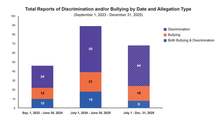 Total Reports of Discrimination and-or Bullying by Date and Allegation Type