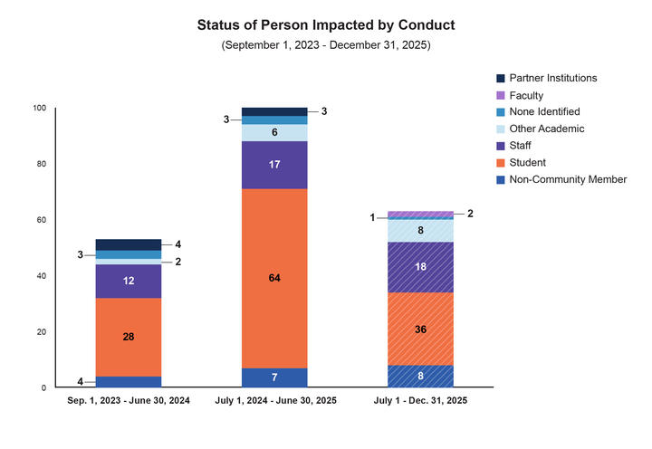 Status of Person Impacted by Conduct