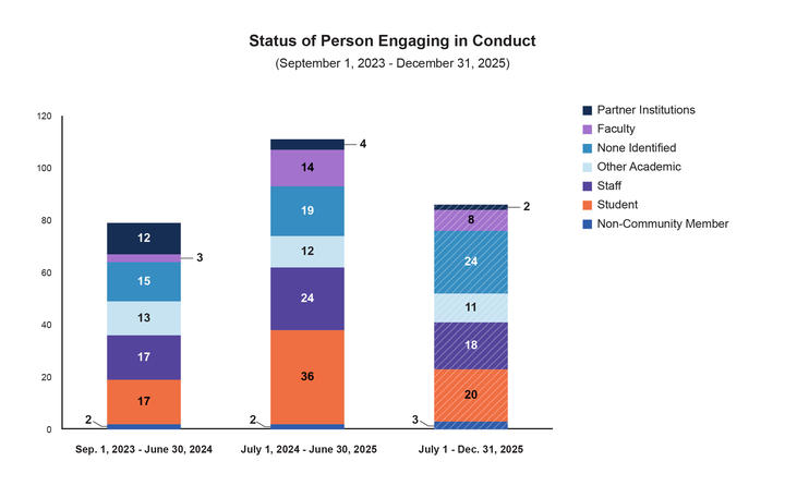 Status of Person Engaging in Conduct