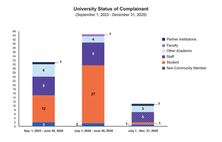 University Status of Complainant