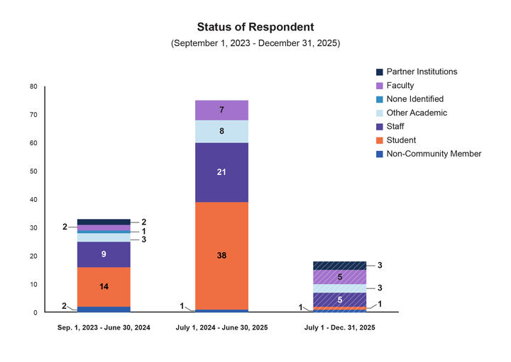 Status of Respondent