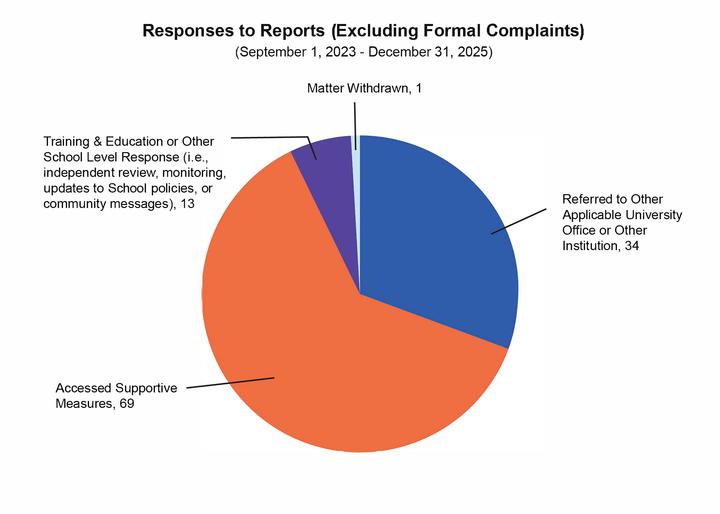 Responses to Reports Excluding Formal Complaints