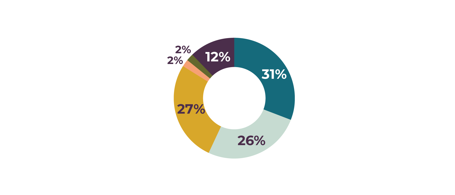 Percentage of individuals by affiliation